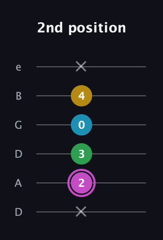 B Augmented Flat 5th guitar tab — 2nd position (x 2 3 0 4 x) in Drop D Tuning (DADGBE)