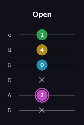 B Augmented Flat 5th guitar tab — Open (x 2 x 0 4 1) in Drop D Tuning (DADGBE)