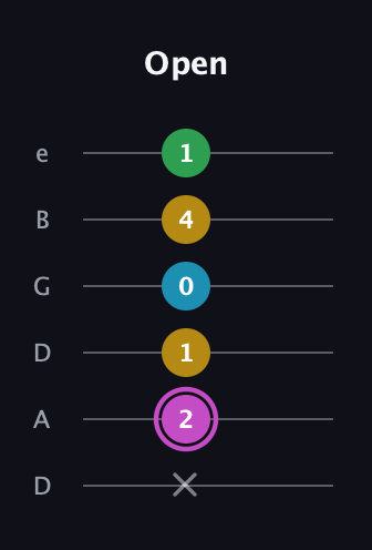 B Augmented Flat 5th guitar tab — Open (x 2 1 0 4 1) in Drop D Tuning (DADGBE)