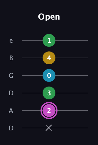 B Augmented Flat 5th guitar tab — Open (x 2 3 0 4 1) in Drop D Tuning (DADGBE)