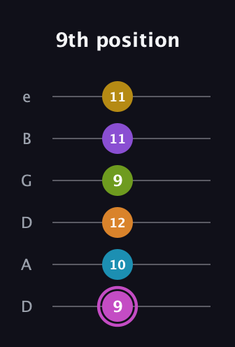 B Augmented-major 11th Sharp 9th guitar tab — 9th position (9 10 12 9 11 11) in Drop D Tuning (DADGBE)