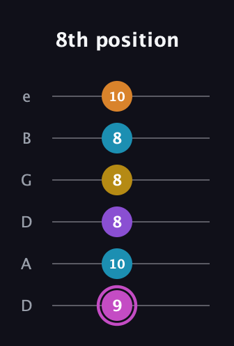 B Augmented-major 7th Sharp 9th guitar tab — 8th position (9 10 8 8 8 10) in Drop D Tuning (DADGBE)
