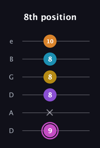 B Augmented-major 7th Sharp 9th guitar tab — 8th position (9 x 8 8 8 10) in Drop D Tuning (DADGBE)
