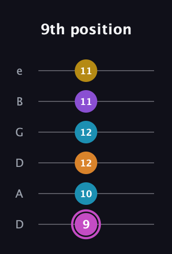 B Augmented-major 7th Sharp 9th guitar tab — 9th position (9 10 12 12 11 11) in Drop D Tuning (DADGBE)