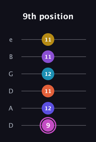 B Augmented-major 9th Sharp 13th guitar tab — 9th position (9 12 11 12 11 11) in Drop D Tuning (DADGBE)