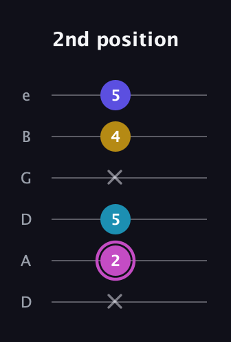 B Augmented Sharp 13th guitar tab — 2nd position (x 2 5 x 4 5) in Drop D Tuning (DADGBE)