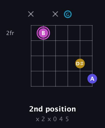 B Augmented Sharp 13th guitar chord — 2nd position (x 2 x 0 4 5) fretboard diagram in Drop D Tuning (DADGBE)