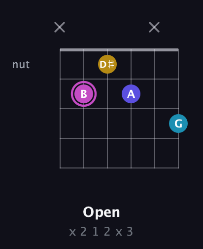 B Augmented Sharp 13th guitar chord — Open (x 2 1 2 x 3) fretboard diagram in Drop D Tuning (DADGBE)
