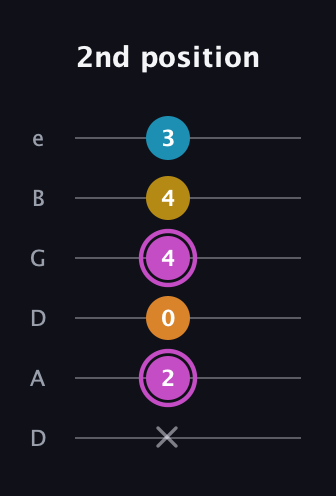 B Augmented Sharp 9th guitar tab — 2nd position (x 2 0 4 4 3) in Drop D Tuning (DADGBE)
