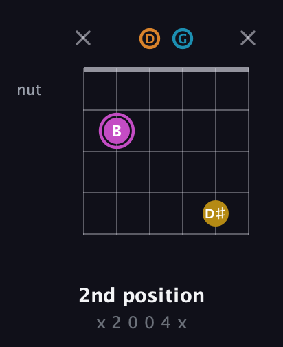 B Augmented Sharp 9th guitar chord — 2nd position (x 2 0 0 4 x) fretboard diagram in Drop D Tuning (DADGBE)