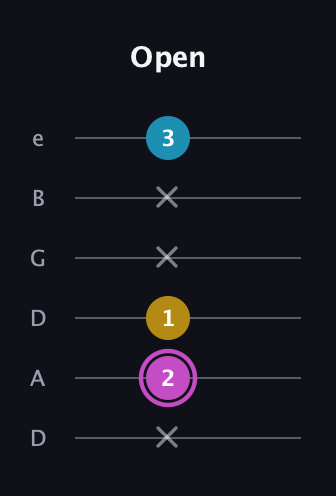B Augmented guitar tab — Open (x 2 1 x x 3) in Drop D Tuning (DADGBE)