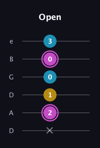 B Augmented guitar tab — Open (x 2 1 0 0 3) in Drop D Tuning (DADGBE)