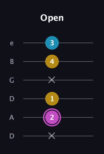 B Augmented guitar tab — Open (x 2 1 x 4 3) in Drop D Tuning (DADGBE)