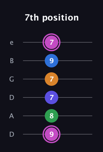 B Diminished 7th Sharp 13th guitar tab — 7th position (9 8 7 7 9 7) in Drop D Tuning (DADGBE)