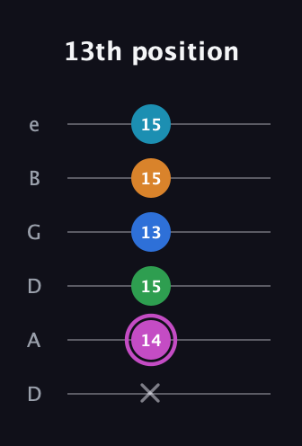 B Diminished 7th Sharp 5th guitar tab — 13th position (x 14 15 13 15 15) in Drop D Tuning (DADGBE)