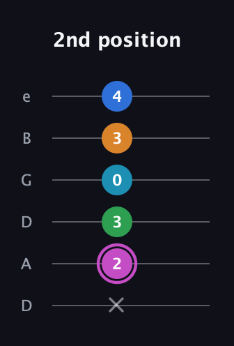 B Diminished 7th Sharp 5th guitar tab — 2nd position (x 2 3 0 3 4) in Drop D Tuning (DADGBE)