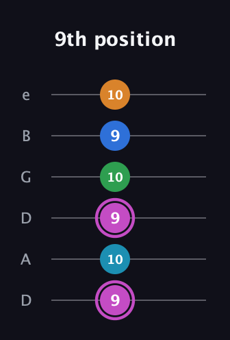 B Diminished 7th Sharp 5th guitar tab — 9th position (9 10 9 10 9 10) in Drop D Tuning (DADGBE)