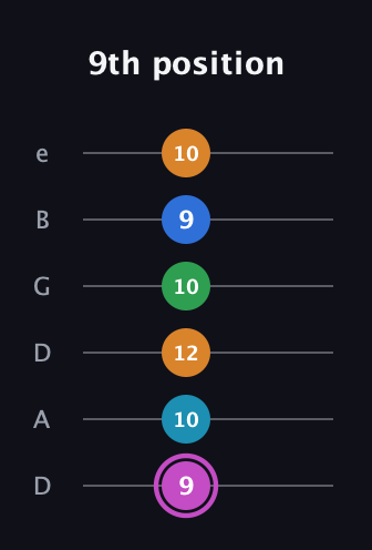 B Diminished 7th Sharp 5th guitar tab — 9th position (9 10 12 10 9 10) in Drop D Tuning (DADGBE)