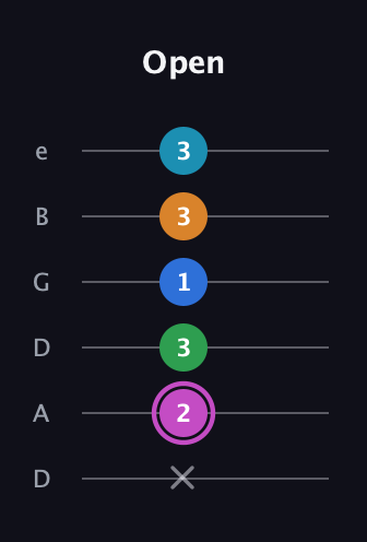 B Diminished 7th Sharp 5th guitar tab — Open (x 2 3 1 3 3) in Drop D Tuning (DADGBE)