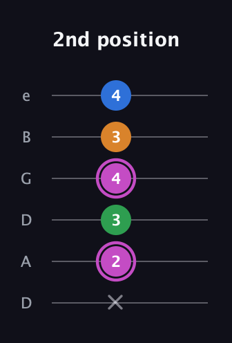 B Diminished 7th Sharp 9th guitar tab — 2nd position (x 2 3 4 3 4) in Drop D Tuning (DADGBE)