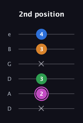 B Diminished 7th Sharp 9th guitar tab — 2nd position (x 2 3 x 3 4) in Drop D Tuning (DADGBE)