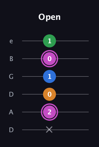 B Diminished 7th Sharp 9th guitar tab — Open (x 2 0 1 0 1) in Drop D Tuning (DADGBE)
