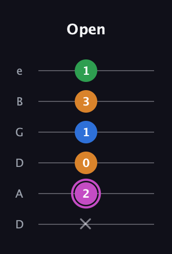 B Diminished 7th Sharp 9th guitar tab — Open (x 2 0 1 3 1) in Drop D Tuning (DADGBE)