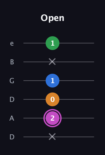 B Diminished 7th Sharp 9th guitar tab — Open (x 2 0 1 x 1) in Drop D Tuning (DADGBE)