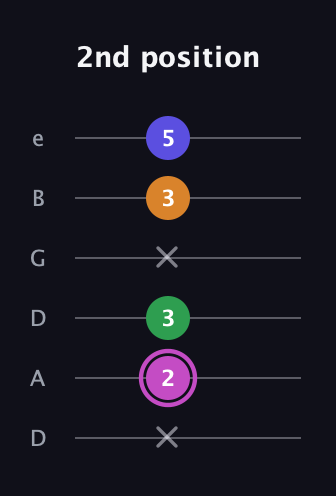 B Diminished Sharp 13th guitar tab — 2nd position (x 2 3 x 3 5) in Drop D Tuning (DADGBE)