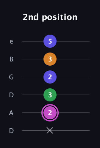 B Diminished Sharp 13th guitar tab — 2nd position (x 2 3 2 3 5) in Drop D Tuning (DADGBE)