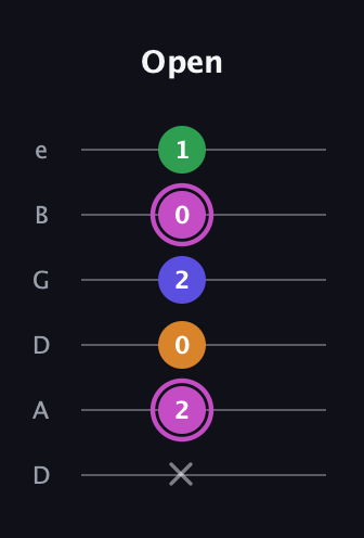 B Diminished Sharp 13th guitar tab — Open (x 2 0 2 0 1) in Drop D Tuning (DADGBE)