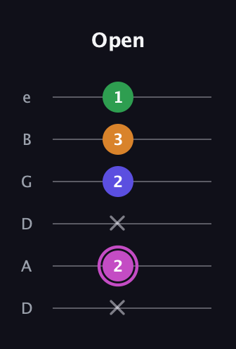 B Diminished Sharp 13th guitar tab — Open (x 2 x 2 3 1) in Drop D Tuning (DADGBE)