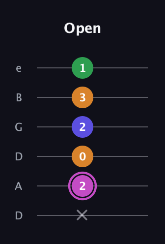 B Diminished Sharp 13th guitar tab — Open (x 2 0 2 3 1) in Drop D Tuning (DADGBE)