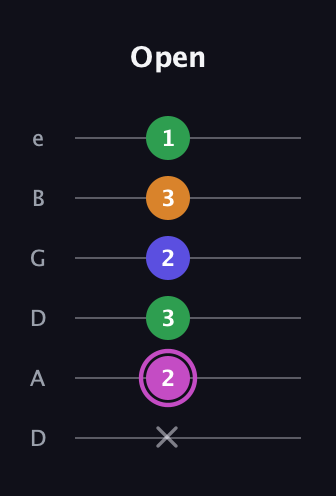 B Diminished Sharp 13th guitar tab — Open (x 2 3 2 3 1) in Drop D Tuning (DADGBE)