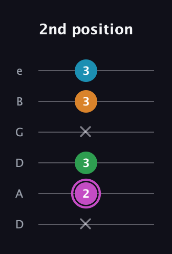 B Diminished Sharp 5th guitar tab — 2nd position (x 2 3 x 3 3) in Drop D Tuning (DADGBE)