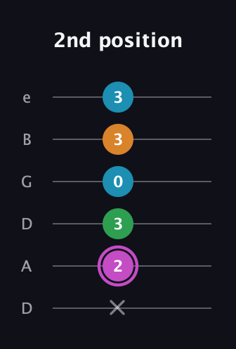 B Diminished Sharp 5th guitar tab — 2nd position (x 2 3 0 3 3) in Drop D Tuning (DADGBE)