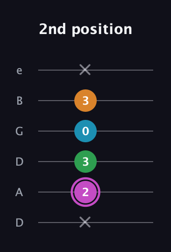 B Diminished Sharp 5th guitar tab — 2nd position (x 2 3 0 3 x) in Drop D Tuning (DADGBE)