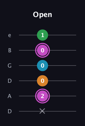 B Diminished Sharp 5th guitar tab — Open (x 2 0 0 0 1) in Drop D Tuning (DADGBE)