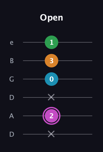 B Diminished Sharp 5th guitar tab — Open (x 2 x 0 3 1) in Drop D Tuning (DADGBE)