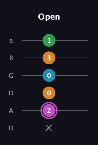 B Diminished Sharp 5th guitar tab — Open (x 2 0 0 3 1) in Drop D Tuning (DADGBE)