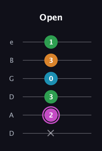 B Diminished Sharp 5th guitar tab — Open (x 2 3 0 3 1) in Drop D Tuning (DADGBE)