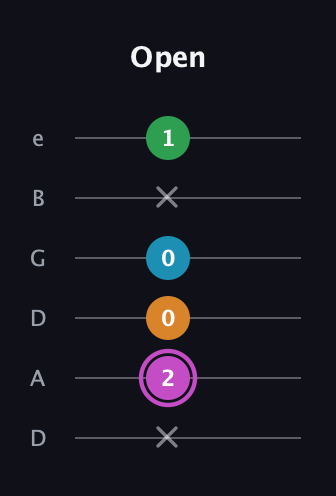 B Diminished Sharp 5th guitar tab — Open (x 2 0 0 x 1) in Drop D Tuning (DADGBE)
