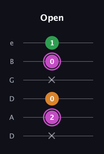 B Diminished Sharp 9th guitar tab — Open (x 2 0 x 0 1) in Drop D Tuning (DADGBE)