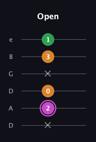 B Diminished Sharp 9th guitar tab — Open (x 2 0 x 3 1) in Drop D Tuning (DADGBE)