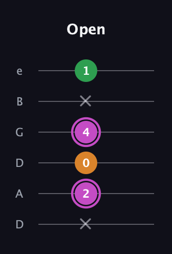 B Diminished Sharp 9th guitar tab — Open (x 2 0 4 x 1) in Drop D Tuning (DADGBE)
