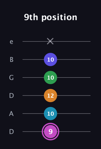 B Half-Diminished 7th Sharp 5th guitar tab — 9th position (9 10 12 10 10 x) in Drop D Tuning (DADGBE)