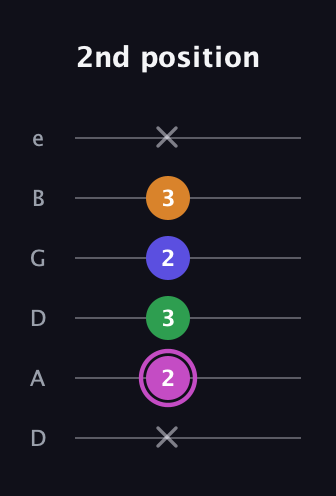 B Half-Diminished 7th Sharp 9th guitar tab — 2nd position (x 2 3 2 3 x) in Drop D Tuning (DADGBE)