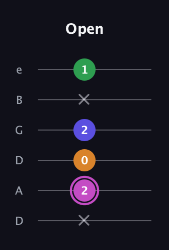 B Half-Diminished 7th Sharp 9th guitar tab — Open (x 2 0 2 x 1) in Drop D Tuning (DADGBE)