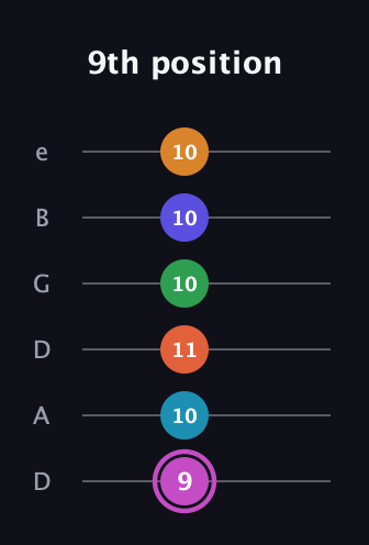 B Half-Diminished 9th Sharp 5th guitar tab — 9th position (9 10 11 10 10 10) in Drop D Tuning (DADGBE)