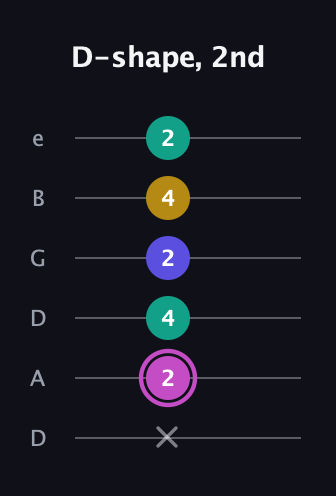 B Major Sharp 13th guitar tab — D-shape, 2nd (x 2 4 2 4 2) in Drop D Tuning (DADGBE)
